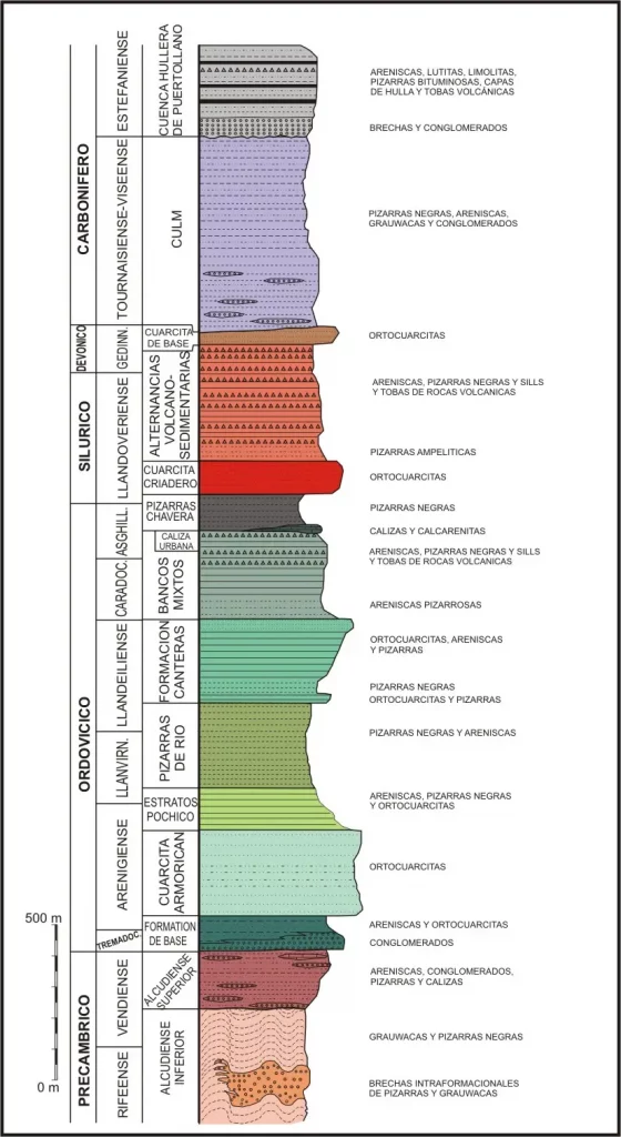 Columna estratigráfica regional (F. Palero)